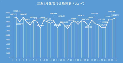 三亚最新房价走势图与影响因素深度解析