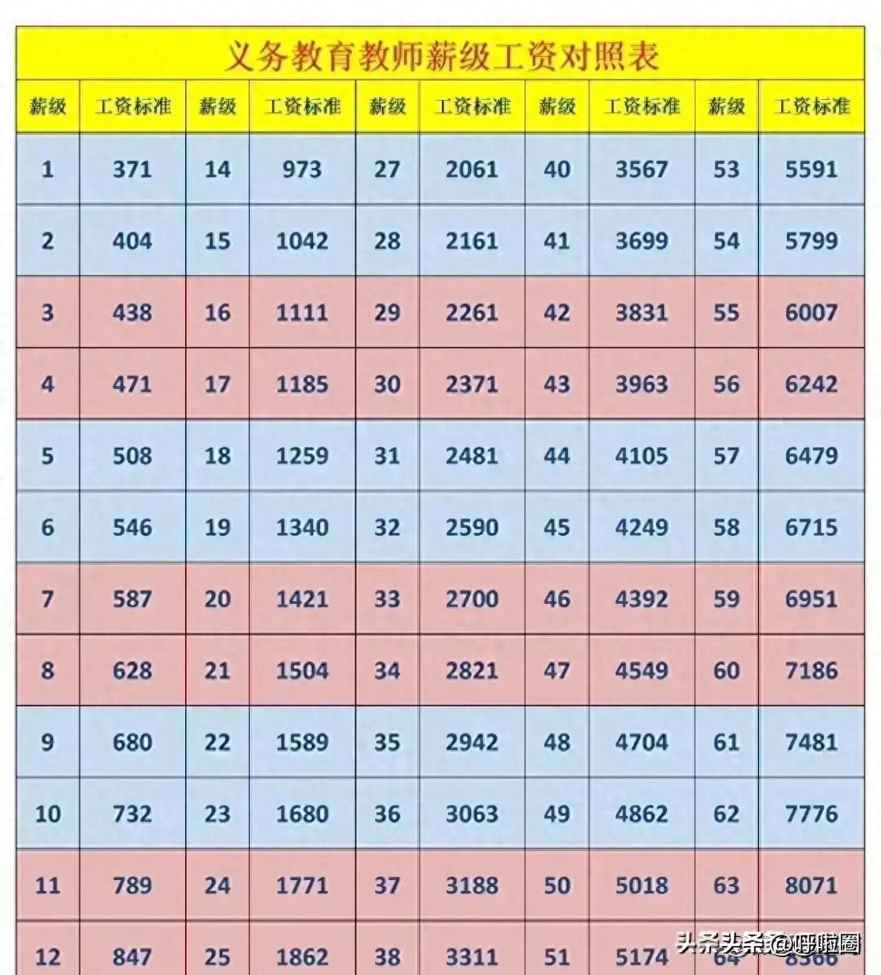 最新教师薪级工资标准详解