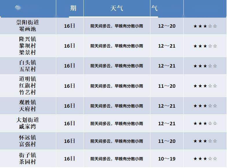 蛇蟠乡天气预报更新通知