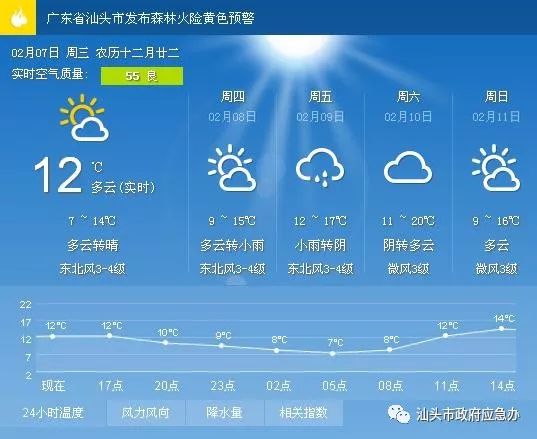 五福社区天气预报更新通知