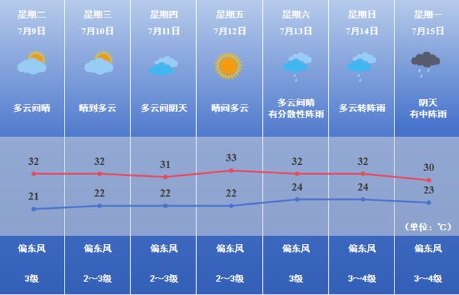 魏岗镇天气预报更新通知