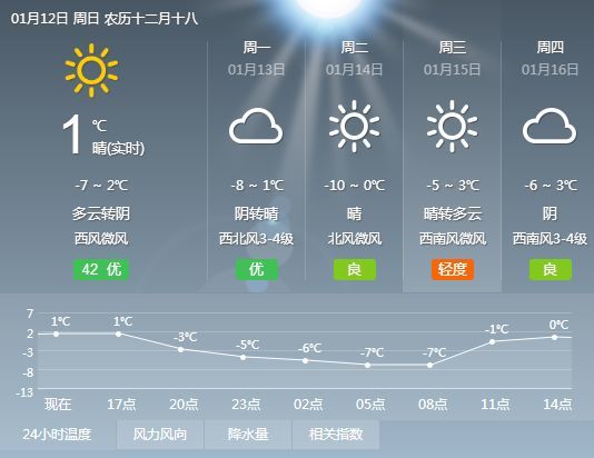 商桥镇天气预报更新通知