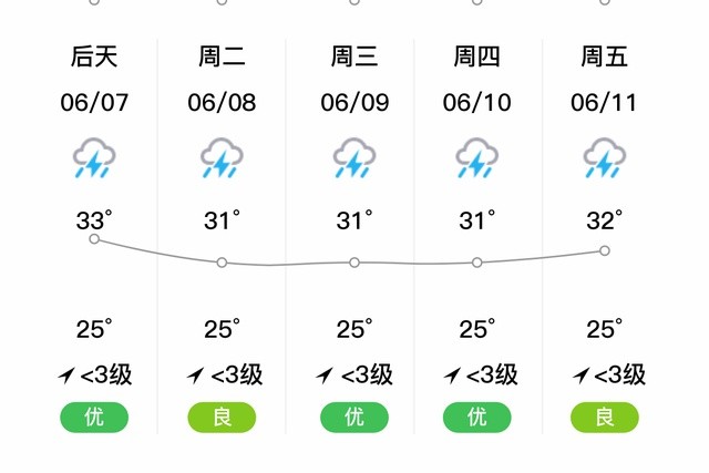 沙河源街道天气预报更新通知