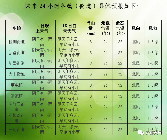 八坊街道天气预报与生活指南