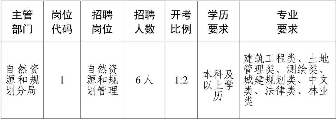 天峨县自然资源和规划局最新招聘信息详解