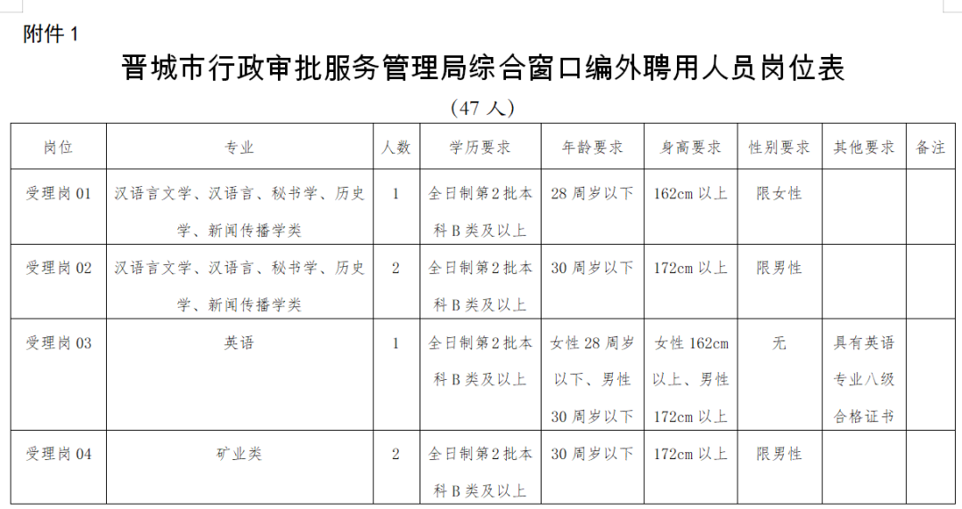 晋城市行政审批办公室人事任命动态更新