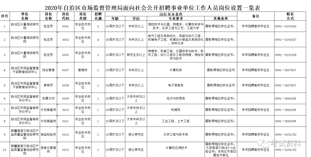 东山区市场监督管理局最新招聘公告概览