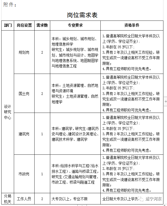 西青区自然资源和规划局招聘启事概览