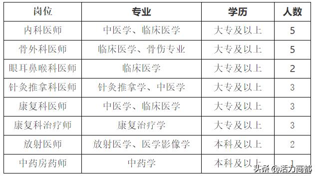 商都县卫生健康局最新招聘启事