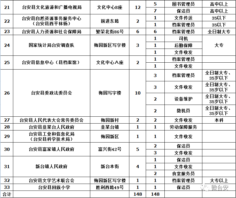 台安县文化局最新招聘信息概览